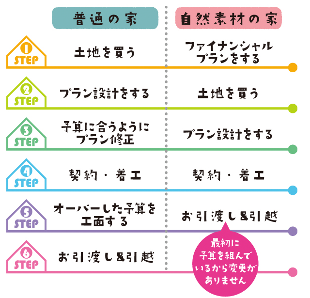 「普通の家」と「自然素材の家」を建てるまでの流れ