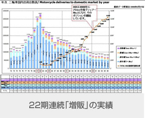 22期連続「増販」の実績