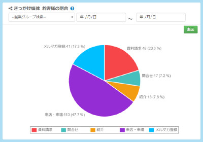 売り上げ分析機能