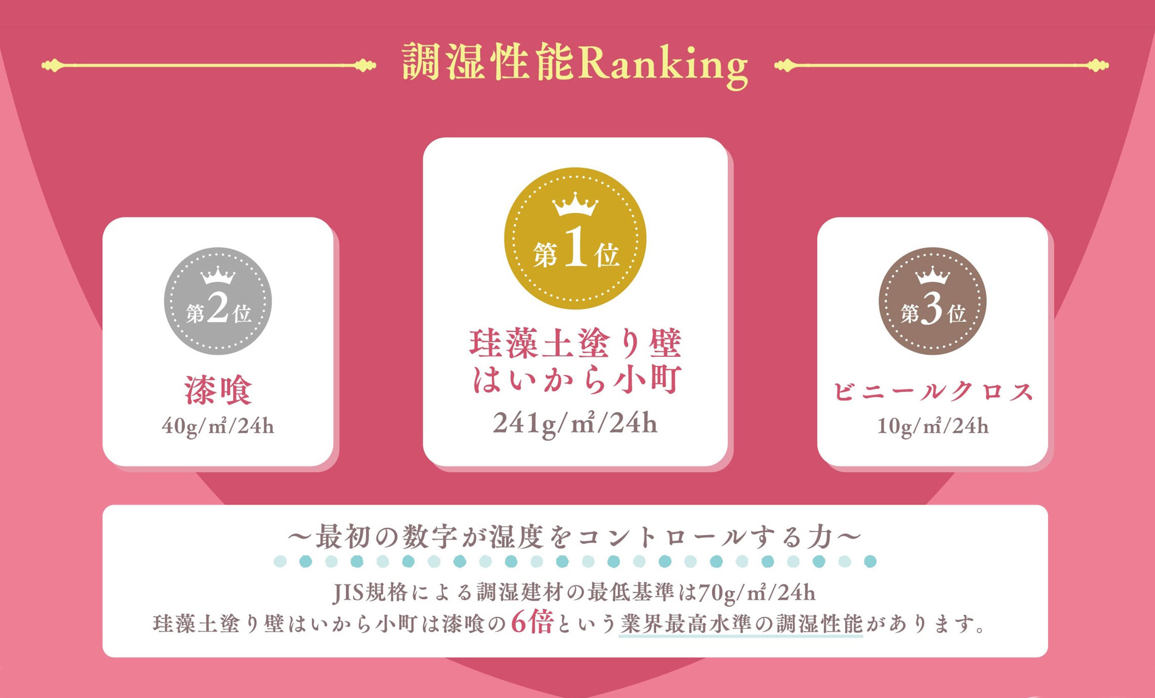 調湿性能Ranking