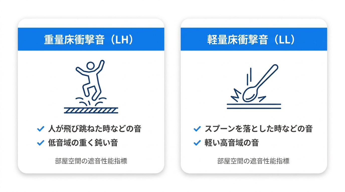 床の衝撃音