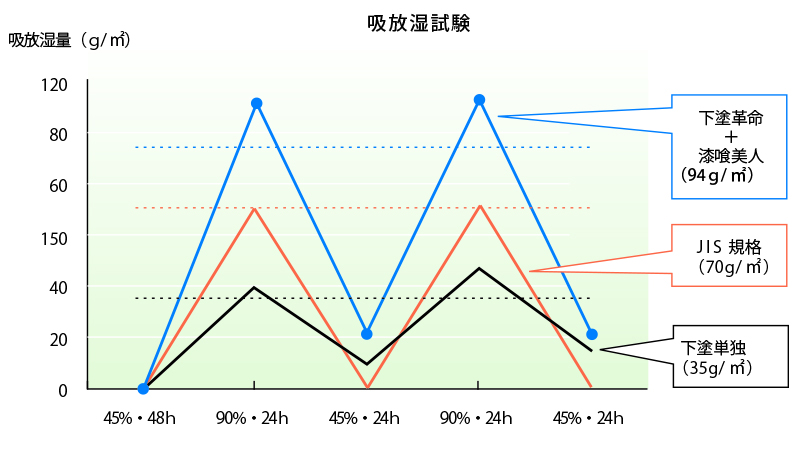 漆喰美人の調湿性能は、94g