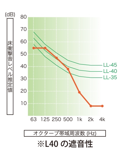 遮音グラフ