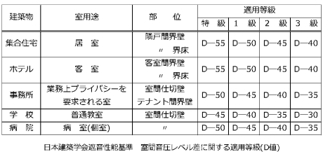 D値