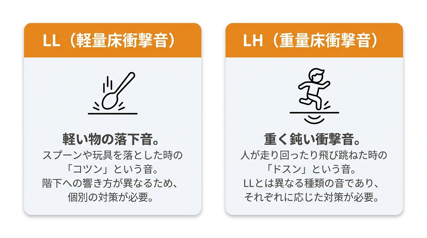 床衝撃音