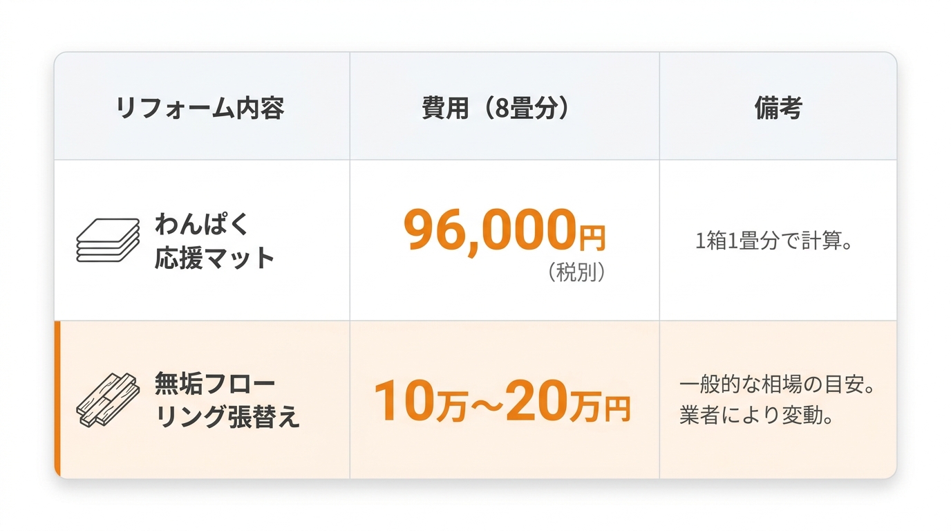 床リフォーム相場