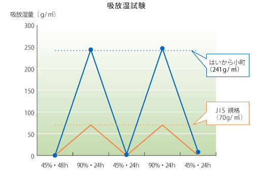 調湿性能表