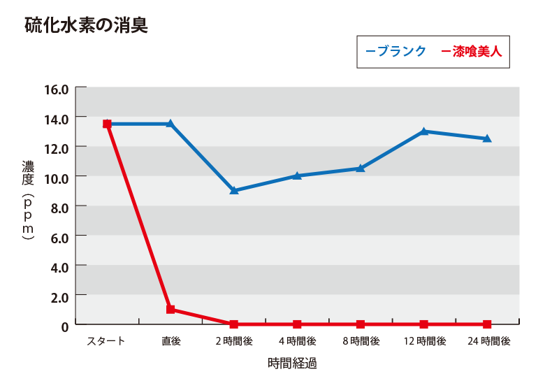 下水のにおい軽減試験結果