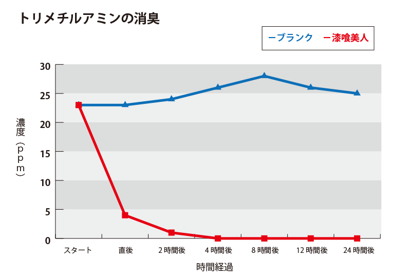 台所のにおい軽減試験結果
