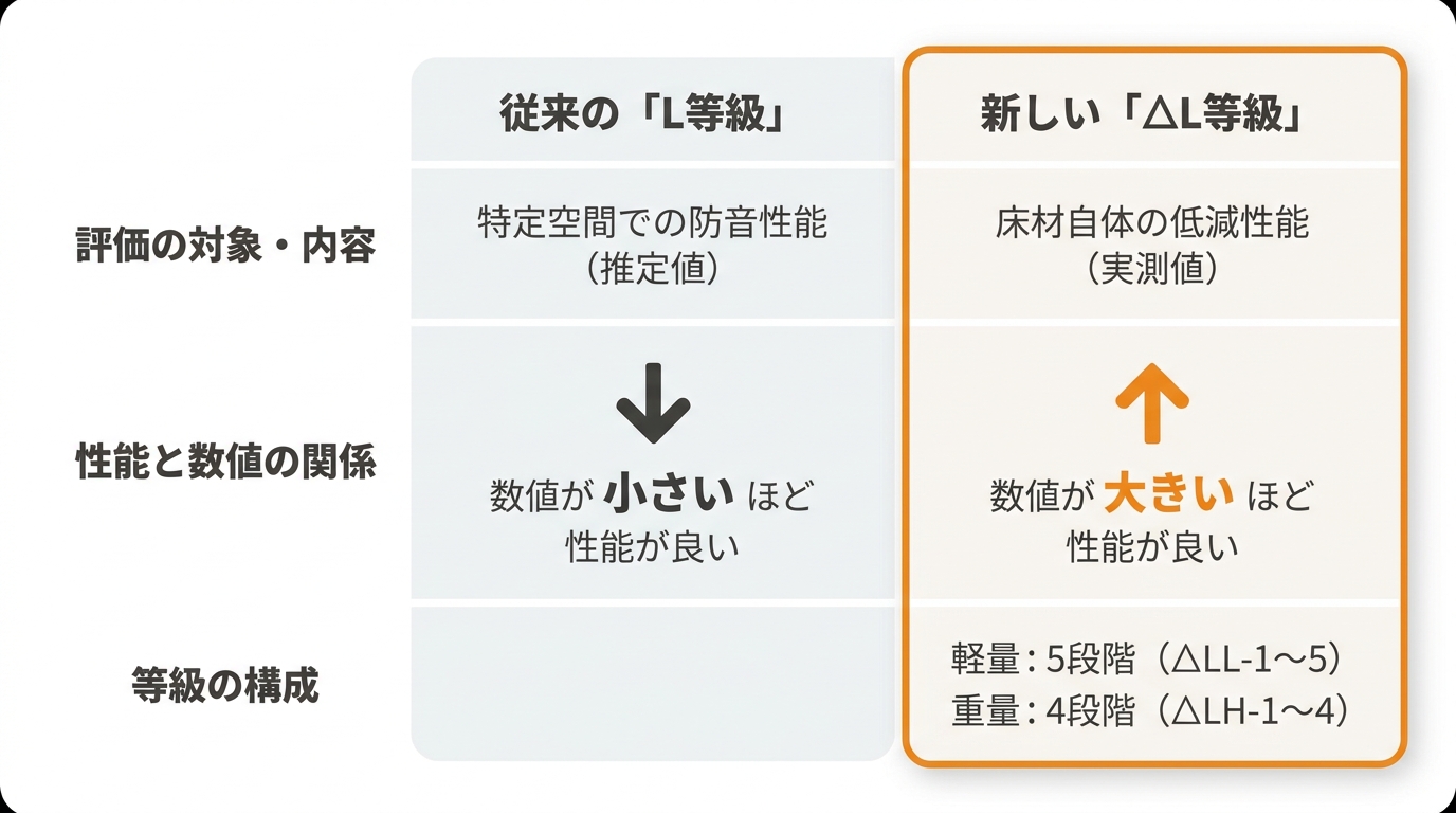 ΔL（デルタエル）等級