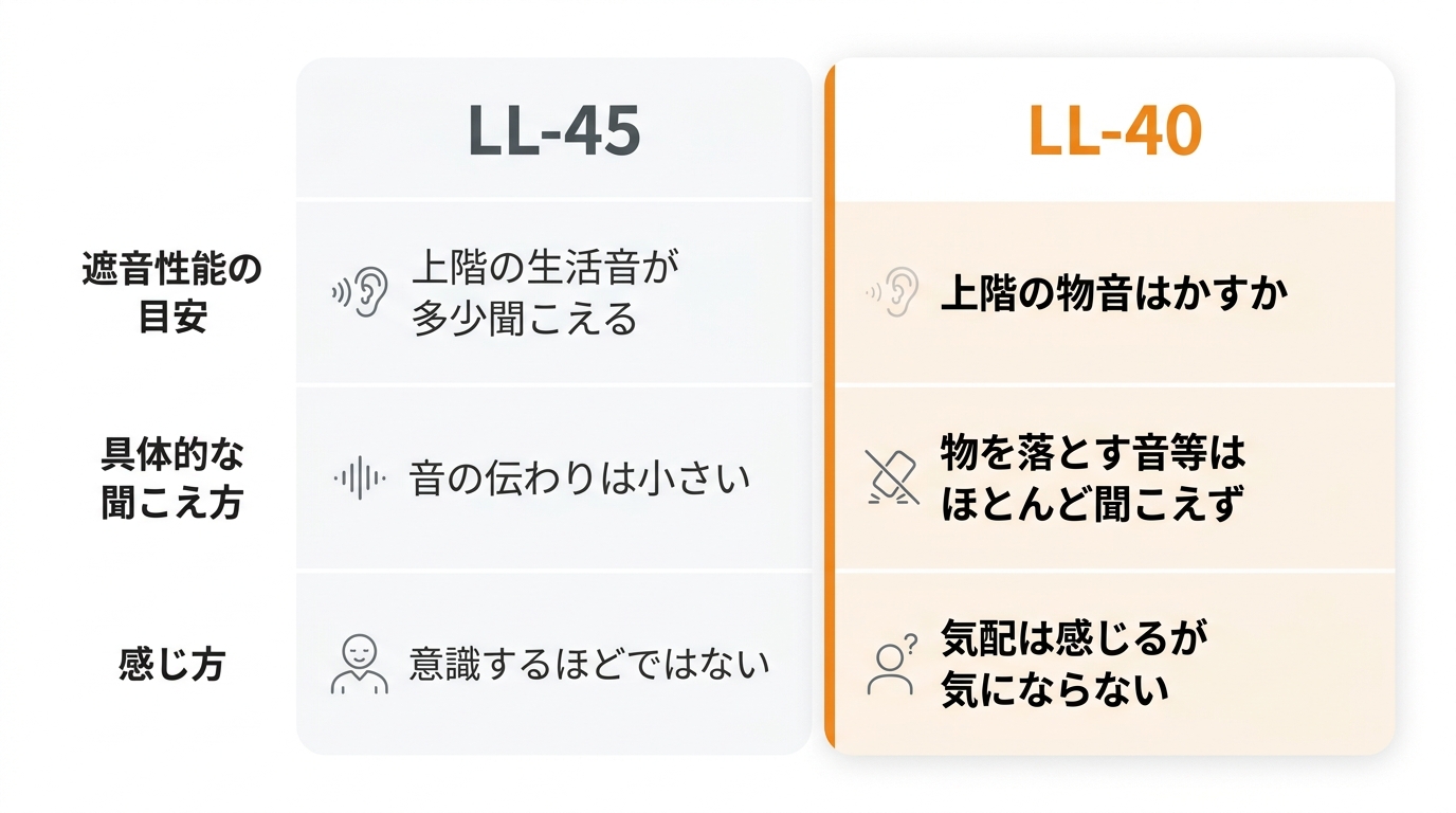 遮音等級L値