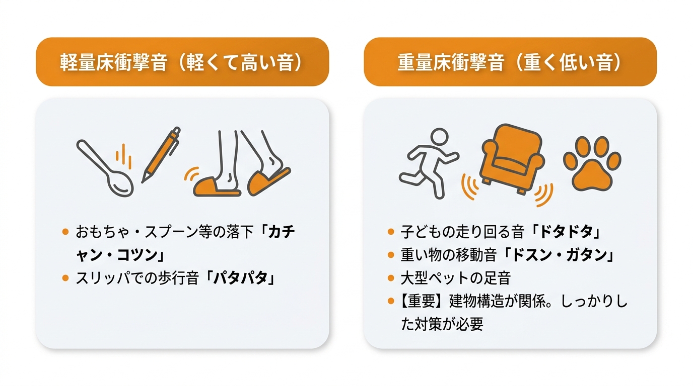床の衝撃音