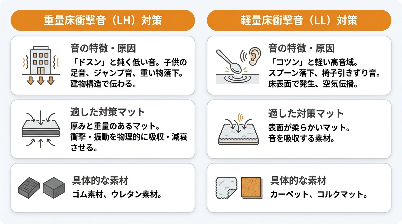 防音マット_床_【音の種類別】あなたの家の騒音に効果的な防音マットとは_グラフ
