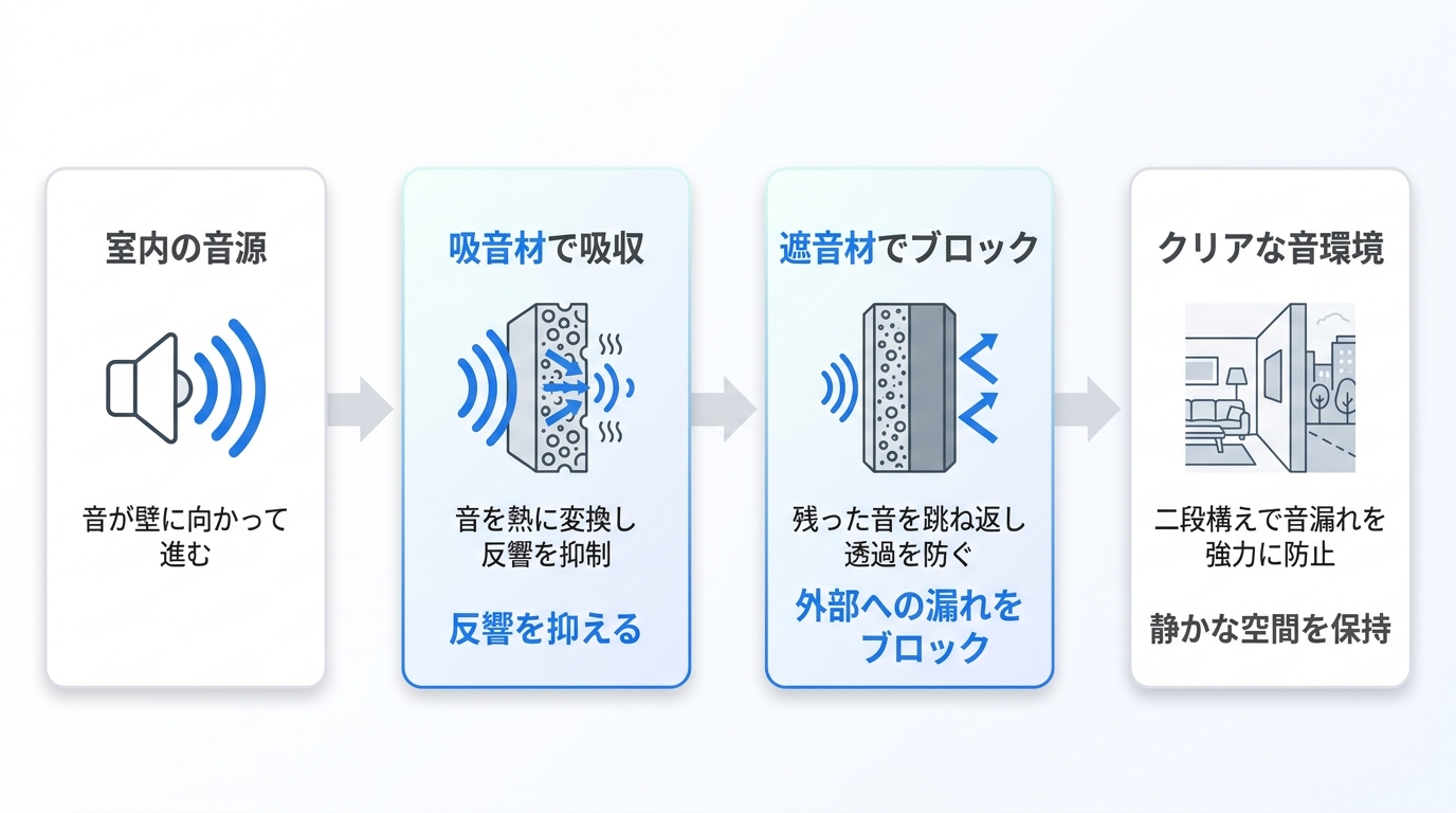 遮音材