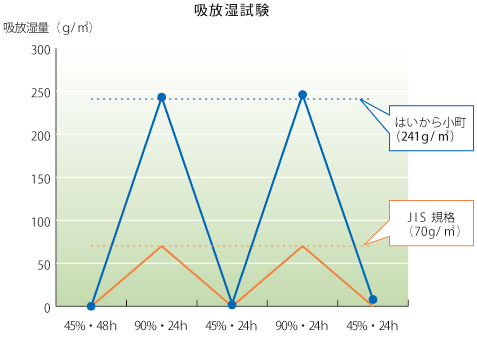 はいから小町の調湿性能