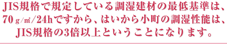 JIS規格で規定している調湿建材の最低基準は、70g/㎡/24hですから、はいから小町の調湿性能は、JIS規格の3倍以上ということになります。