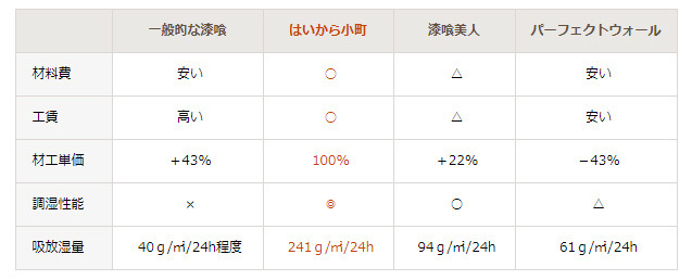 3種の塗り壁の比較表