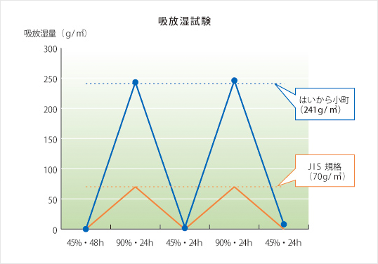 「はいから小町」の吸放湿試験のグラフ