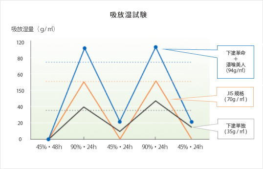 「漆喰美人」の吸放湿試験のグラフ