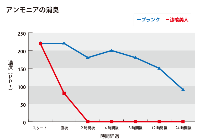 「アンモニアの消臭」のブランクと漆喰美人の比較グラフ