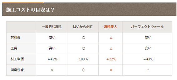 施工コストの目安