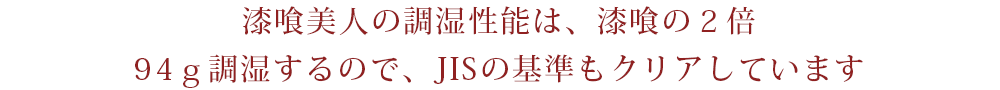 漆喰美人の調湿性能は、漆喰の2倍　94g調湿するので、JISの基準もクリアしています