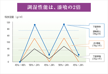 調湿性能は、漆喰の2倍