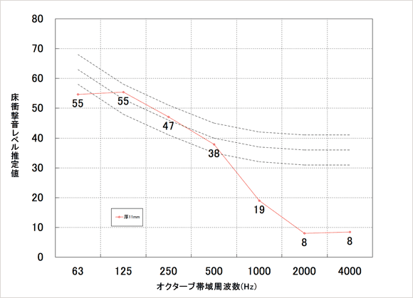 遮音性能試験結果