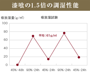 漆喰の1.5倍の調湿性能